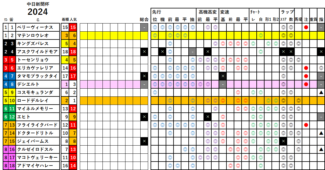 中日新聞杯　検証データ　2024